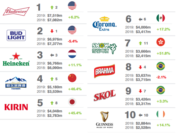 Heineken in Top-3 meest waardevolle biermerken | biernet.nl